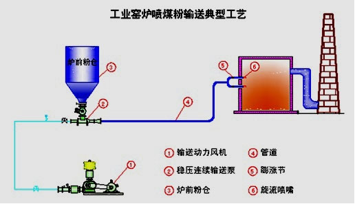 石油焦粉、煤粉輸送系統(tǒng)